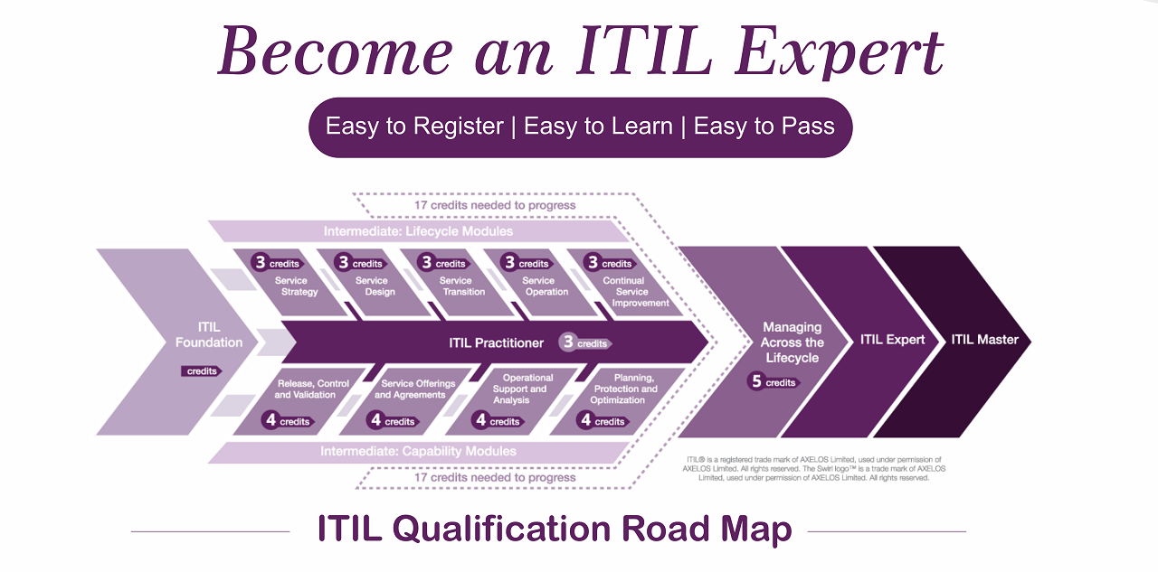 ITIL 4 roadmap