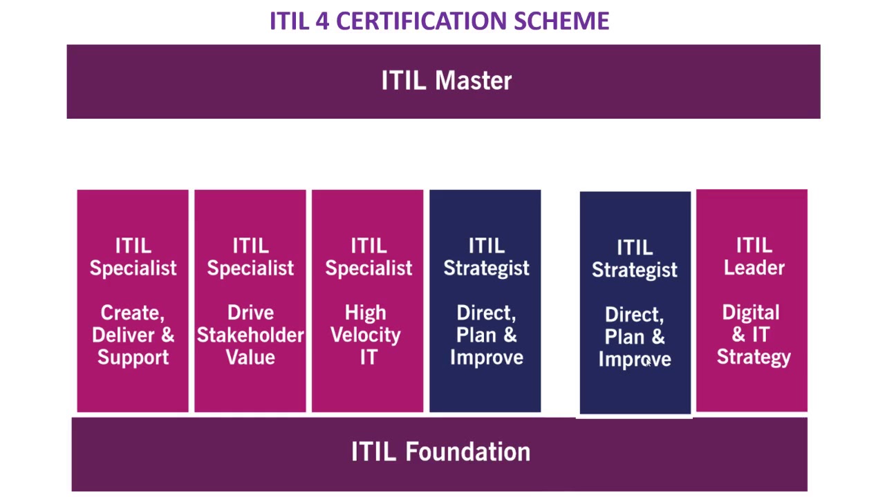ITIL Certification Kit