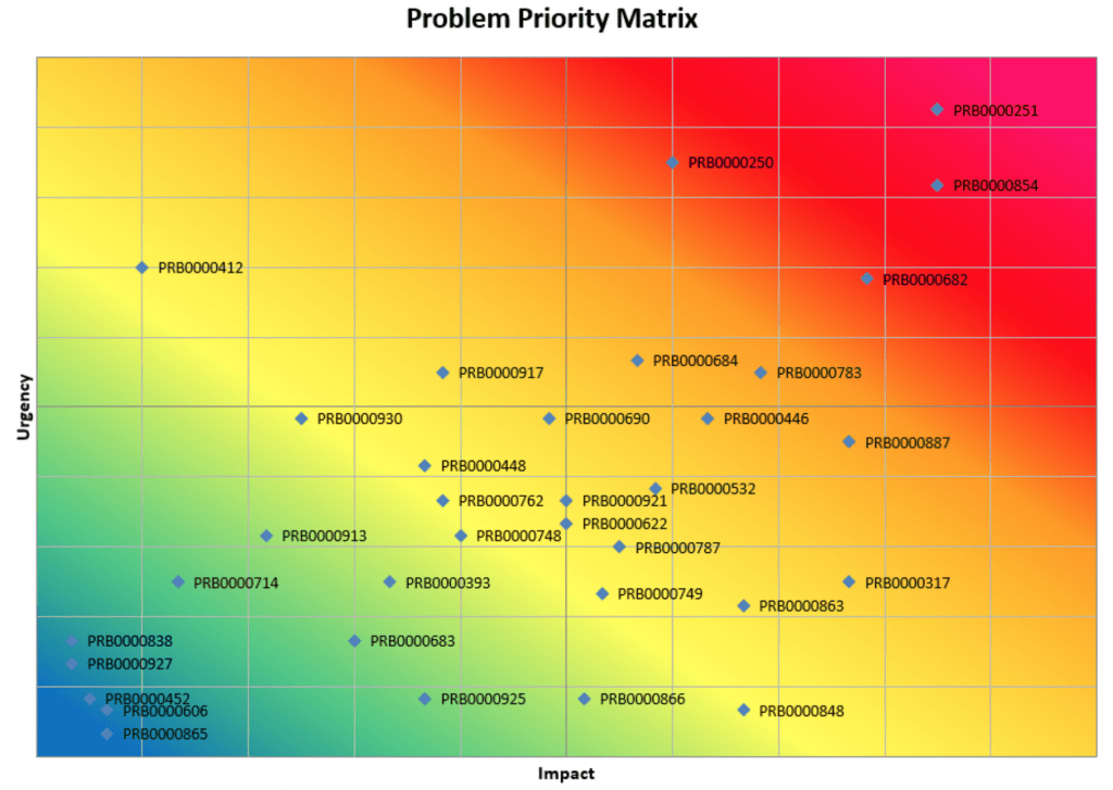 ITIL Priority matrix