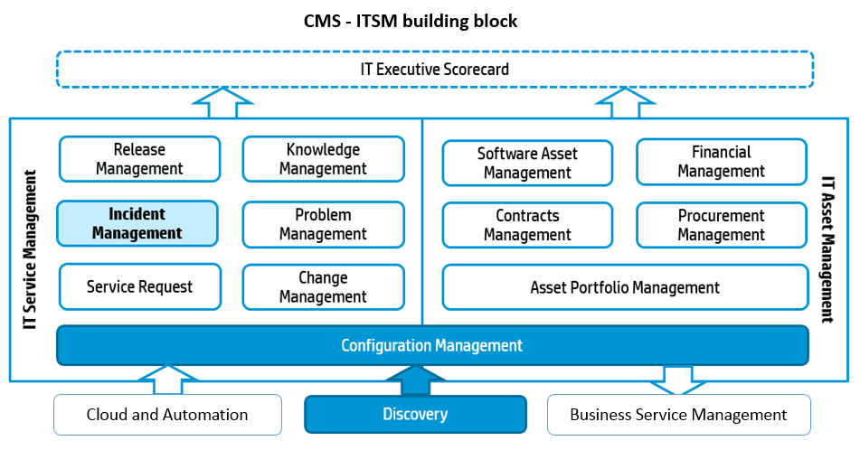 CMS ITIL 4