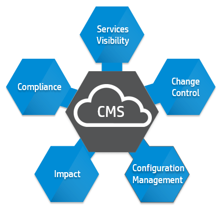 What is CMS in ITIL